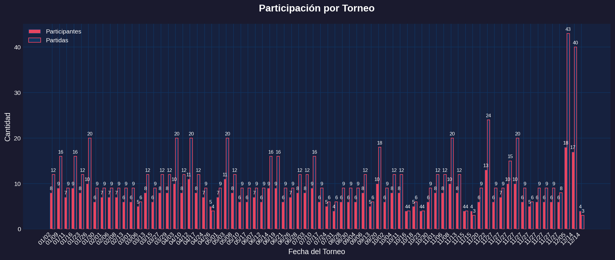 Participacion por Torneo
