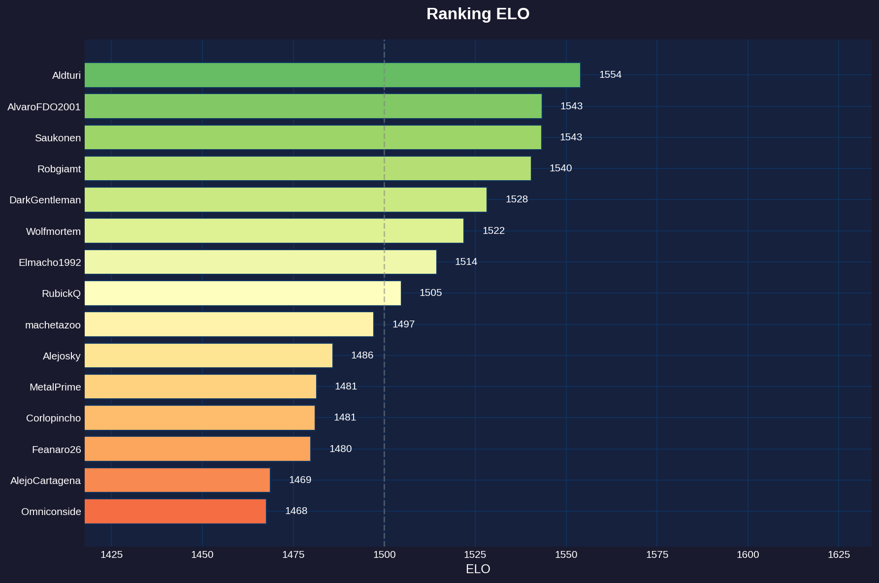 Ranking ELO - Blitz