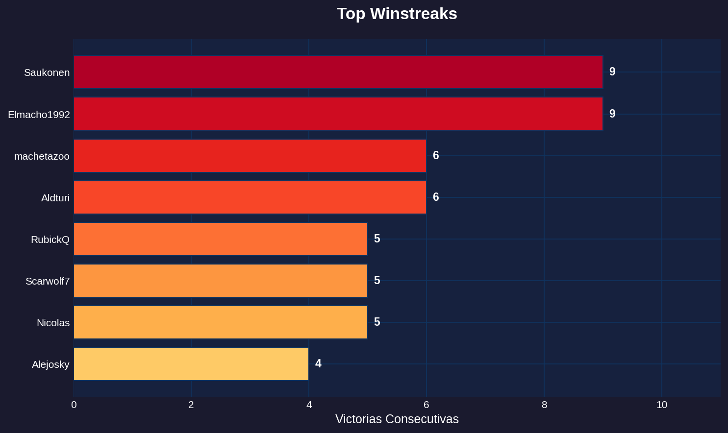 Top Winstreaks - CC