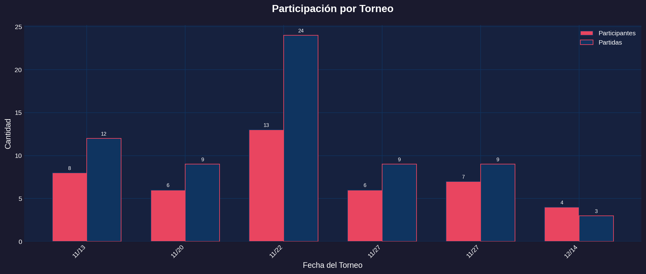 Participacion por Torneo - Sage