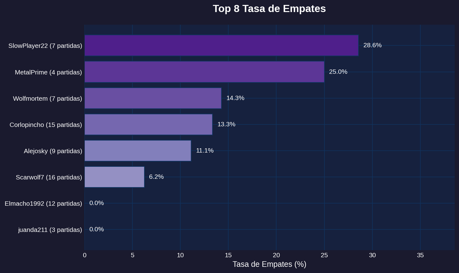 Top Empates - Sage