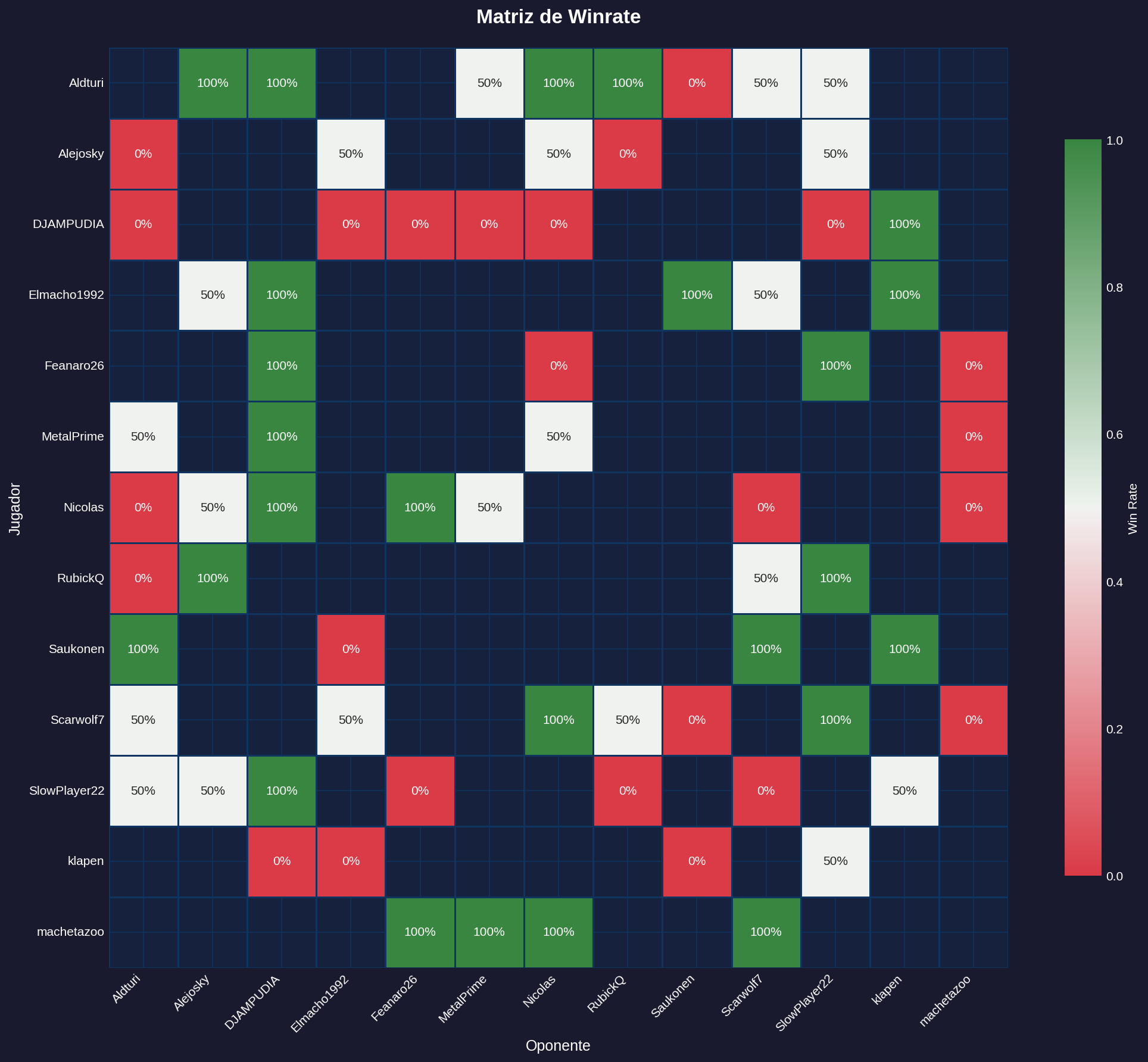 Matriz de Winrate - Sealed