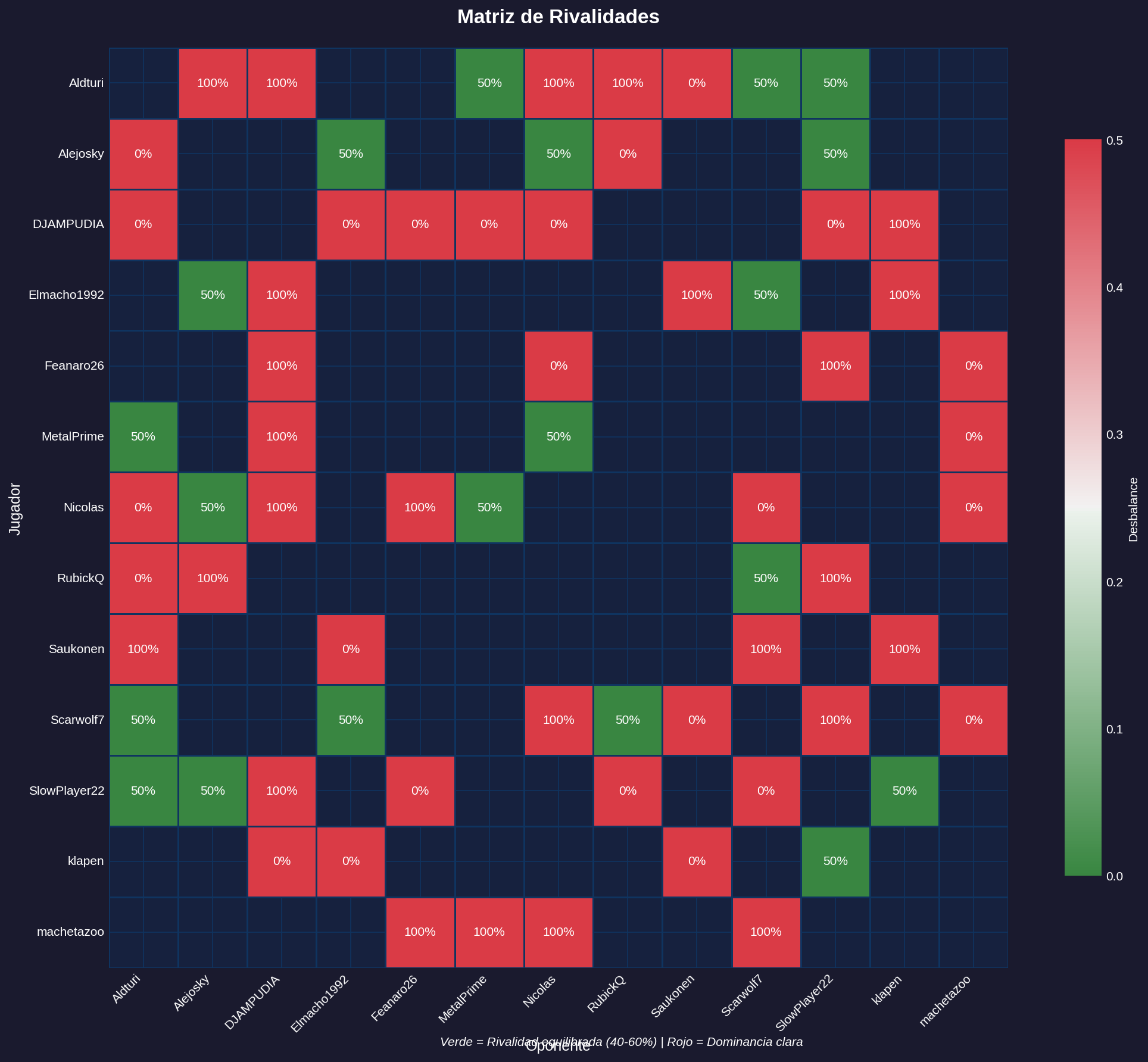 Matriz de Rivalidades - Sealed