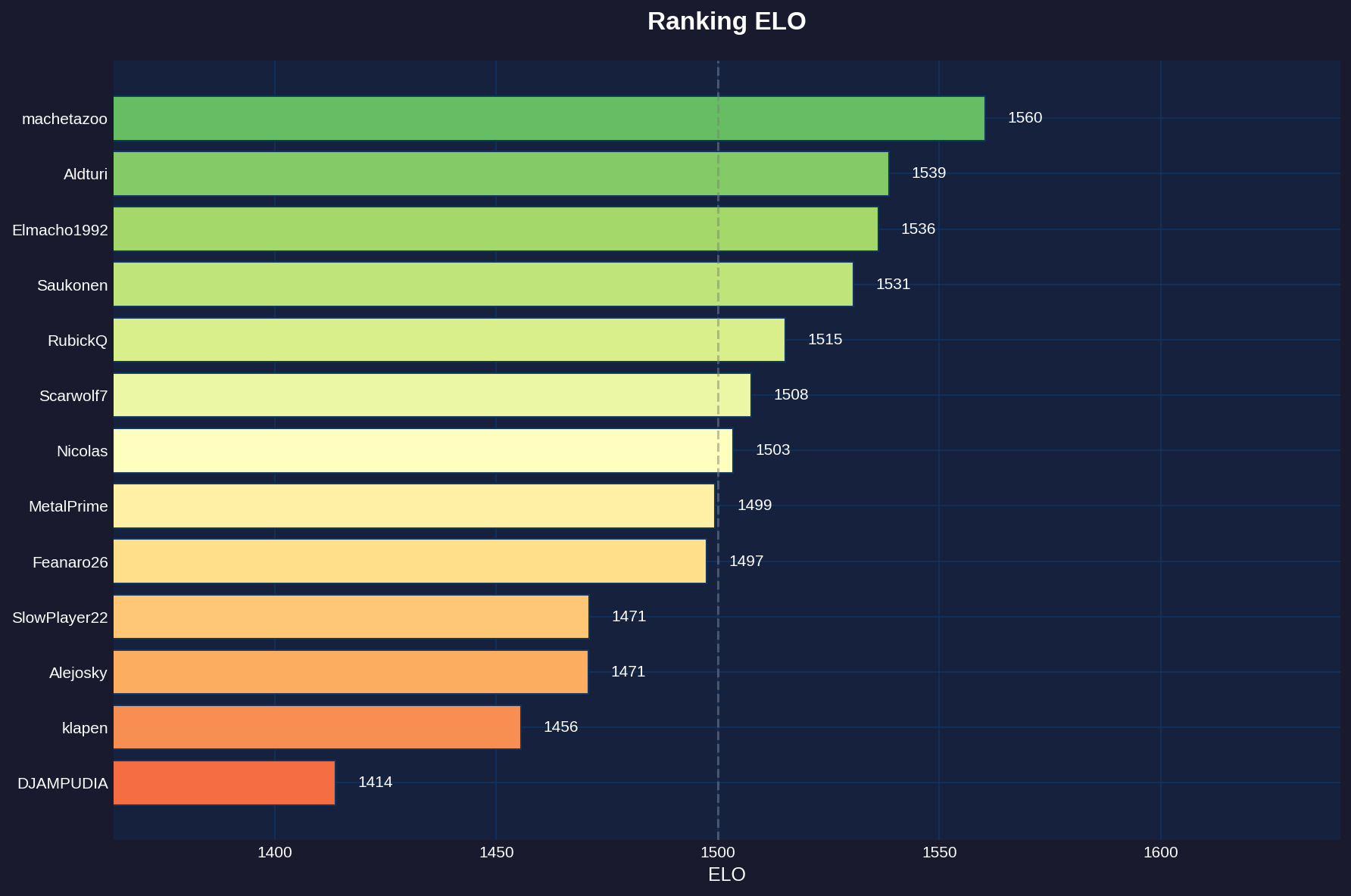 Ranking ELO - Sealed