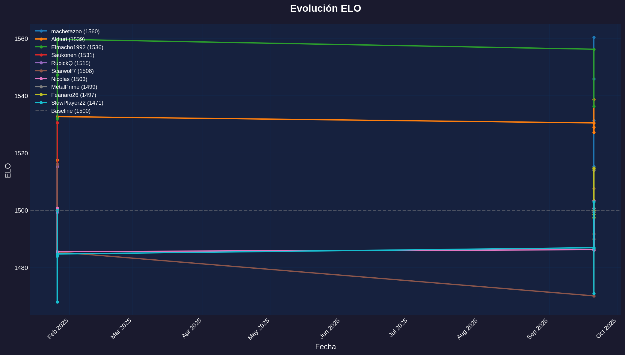 Timeline ELO - Sealed
