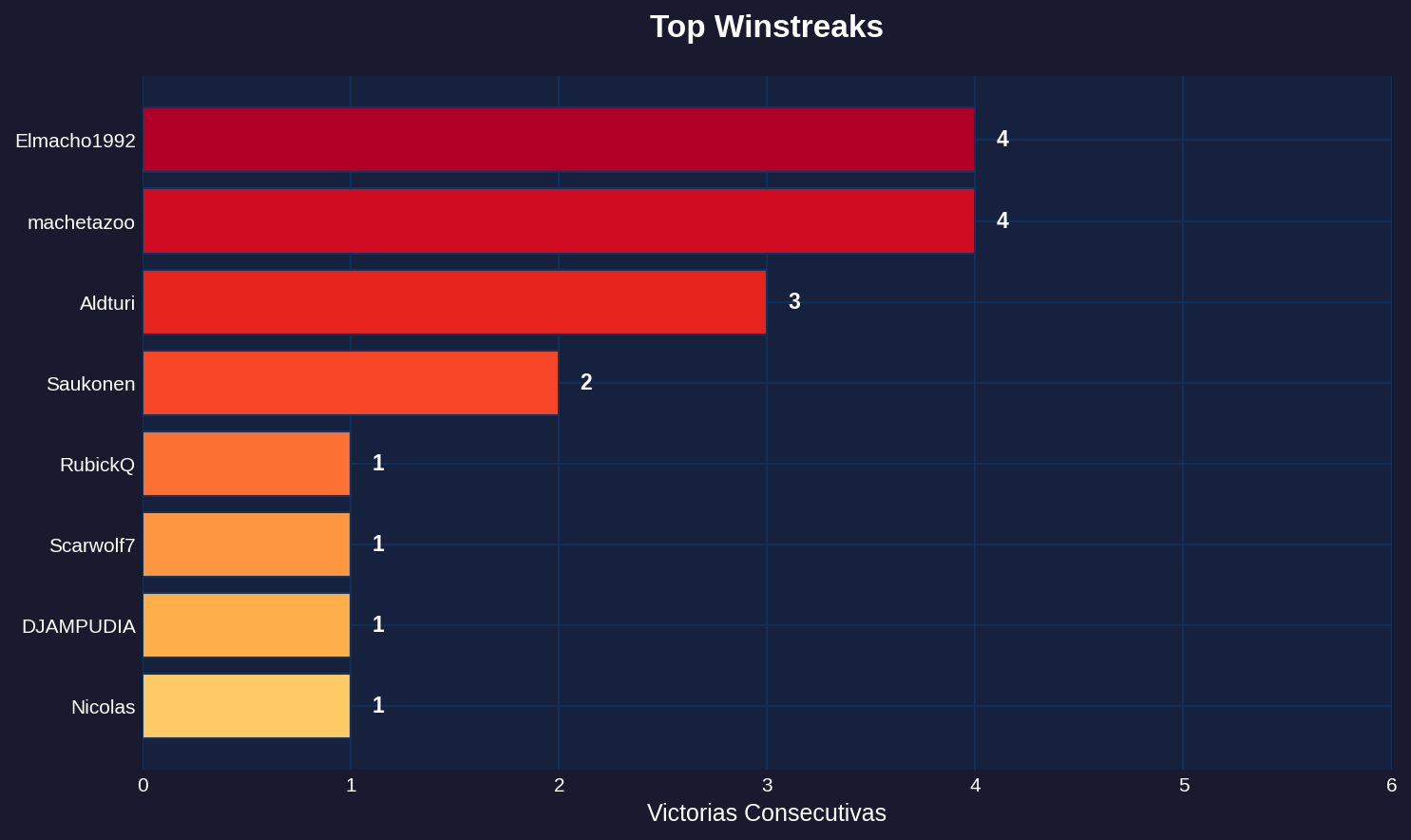 Top Winstreaks - Sealed
