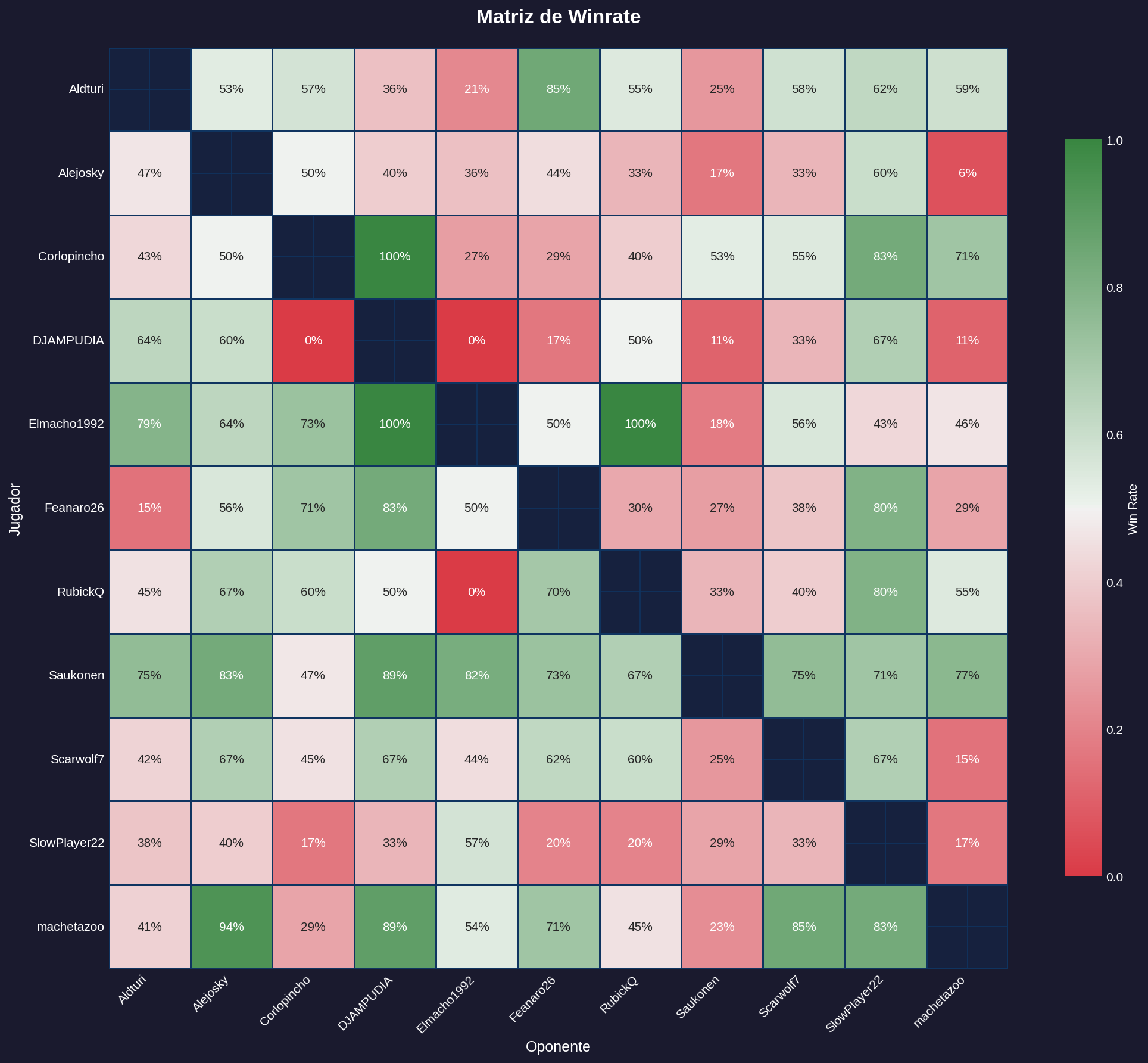 Matriz de Winrate