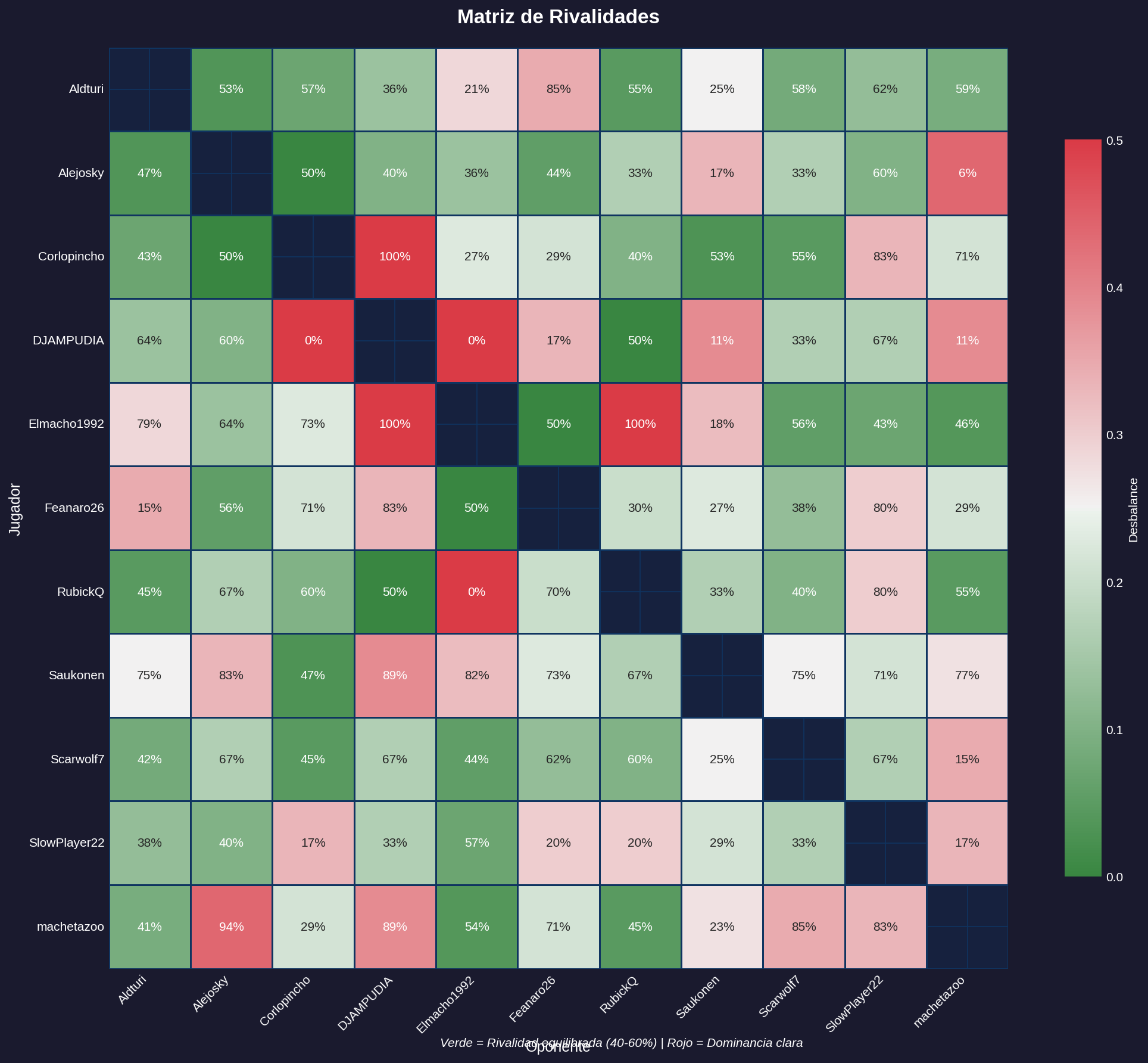 Matriz de Rivalidades