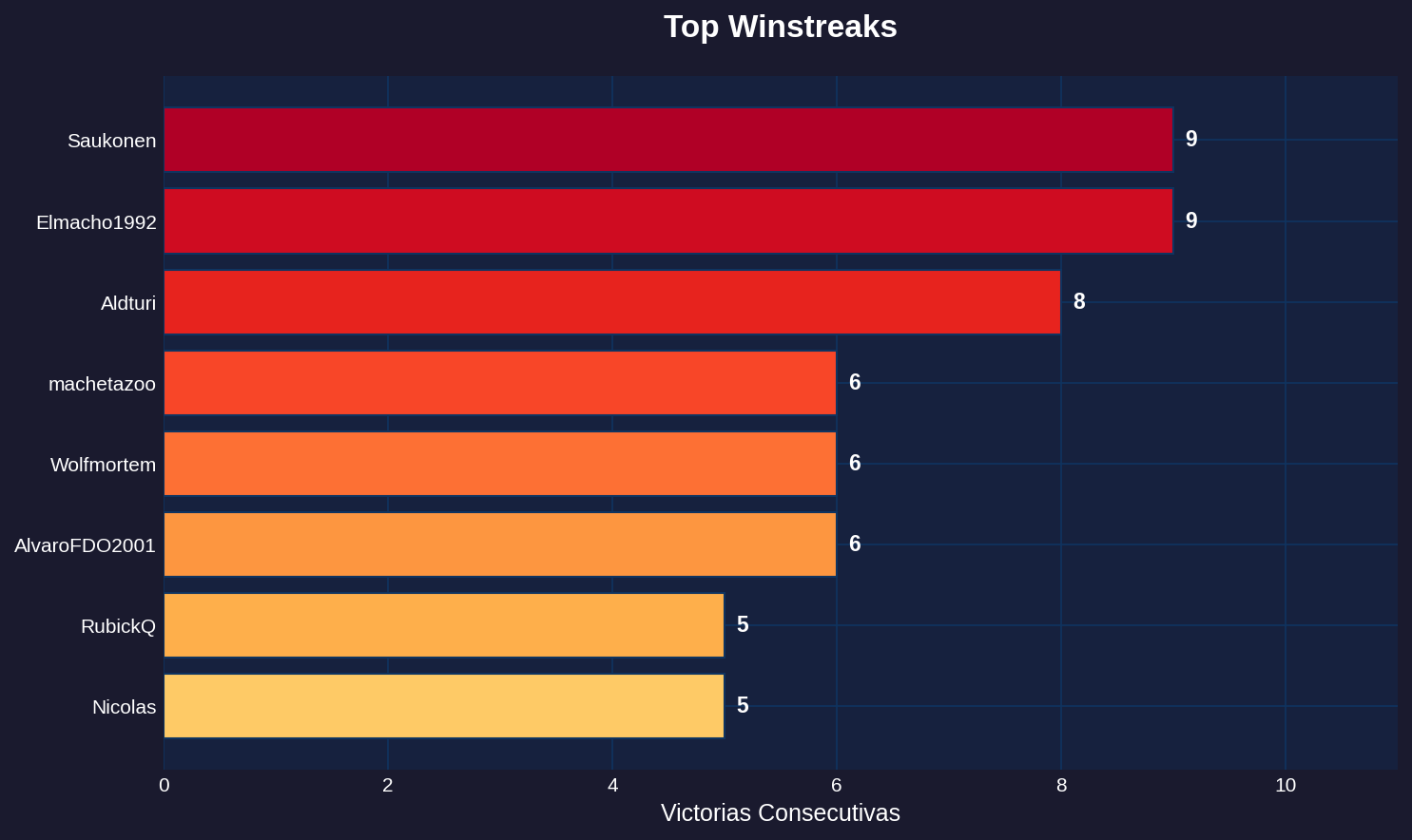 Top Winstreaks