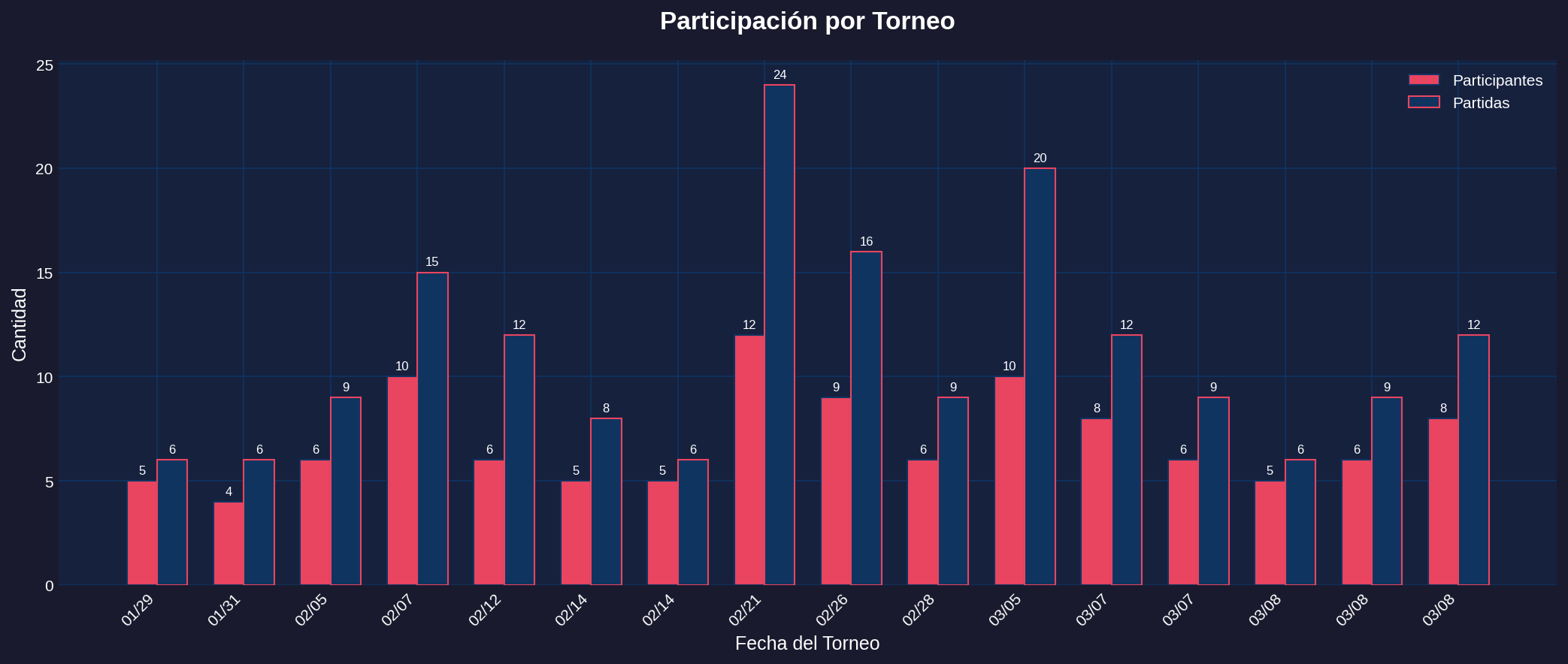 Participacion por Torneo