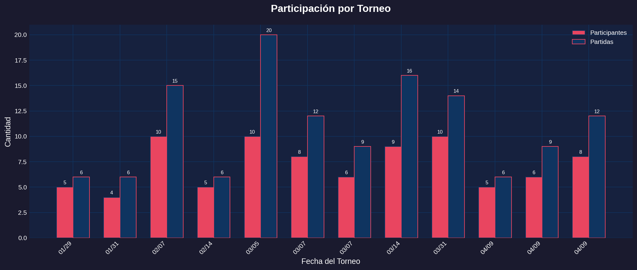 Participacion por Torneo - CC