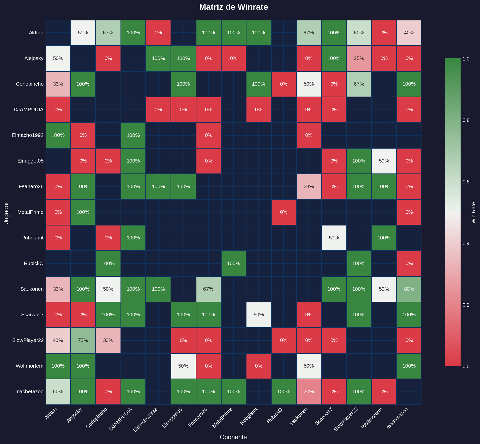 Matriz de Winrate - CC
