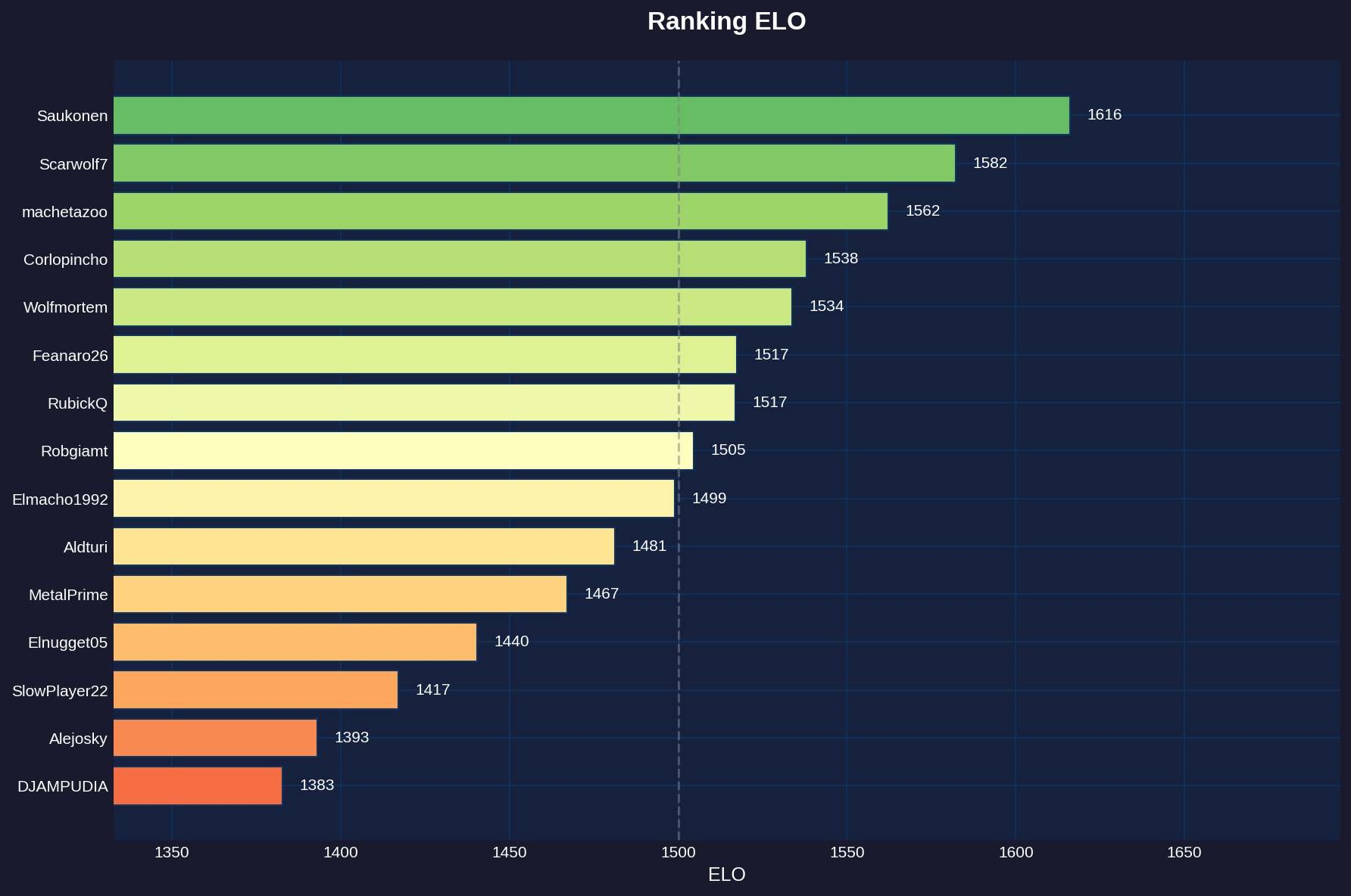 Ranking ELO - CC