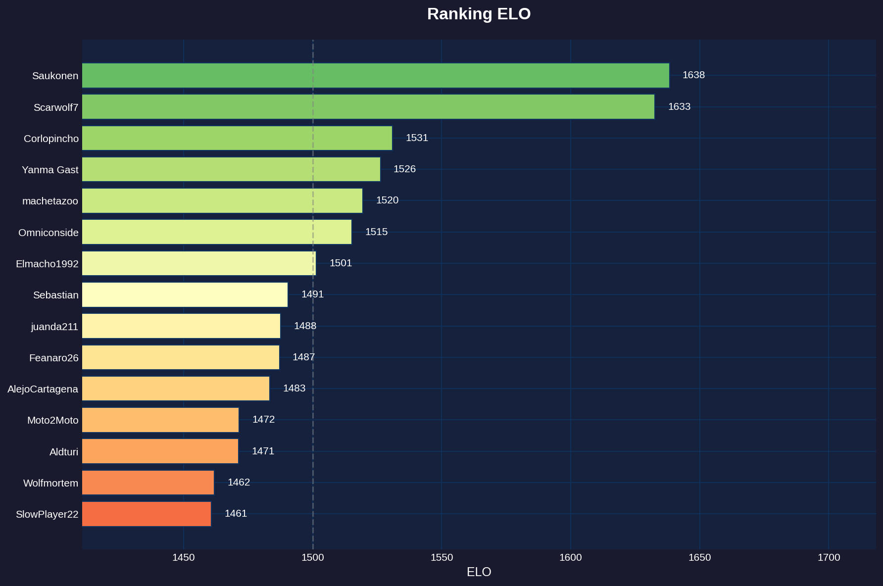 Ranking ELO - Sage