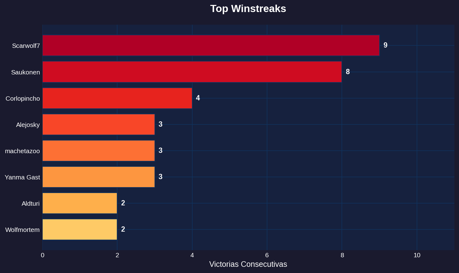Top Winstreaks - Sage