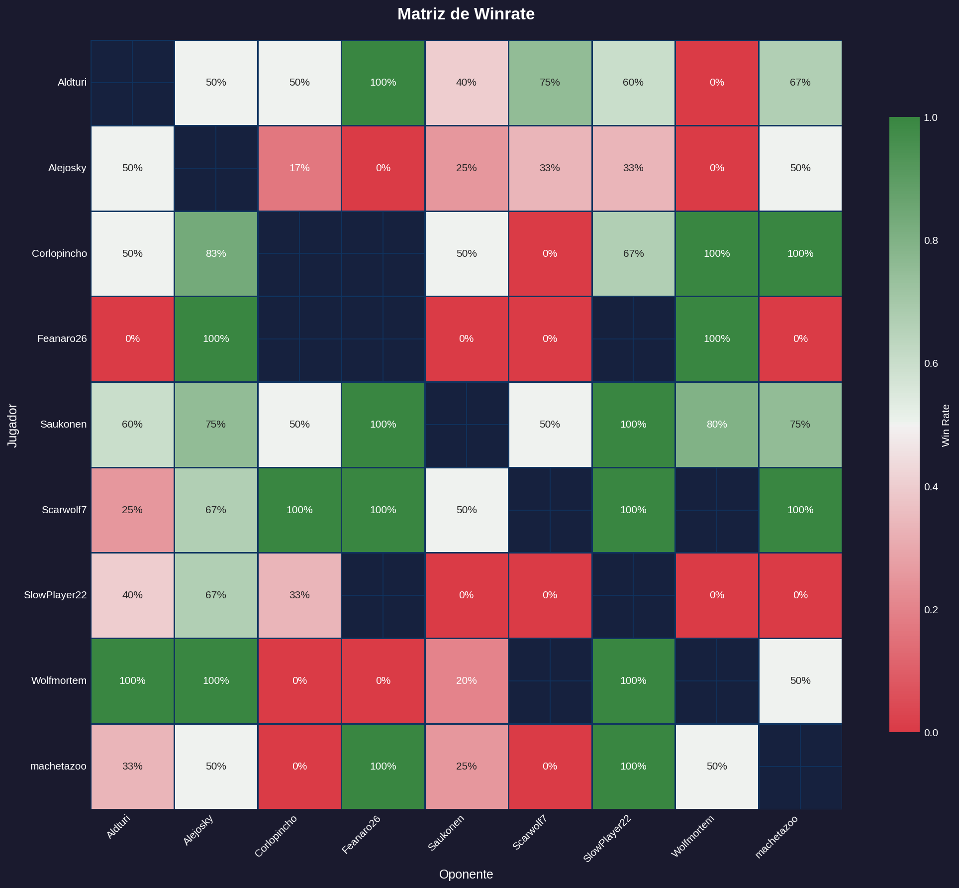 Matriz de Winrate