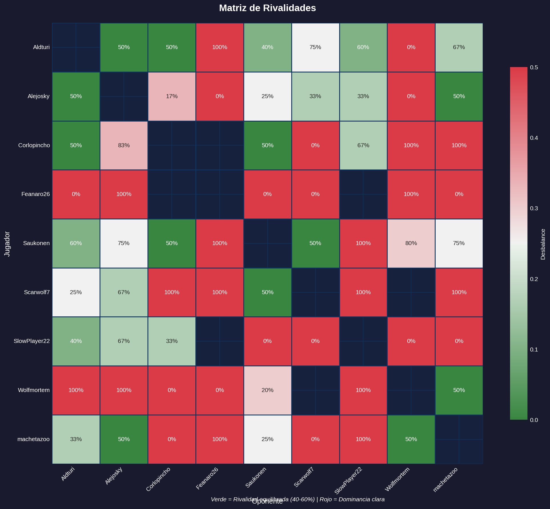 Matriz de Rivalidades