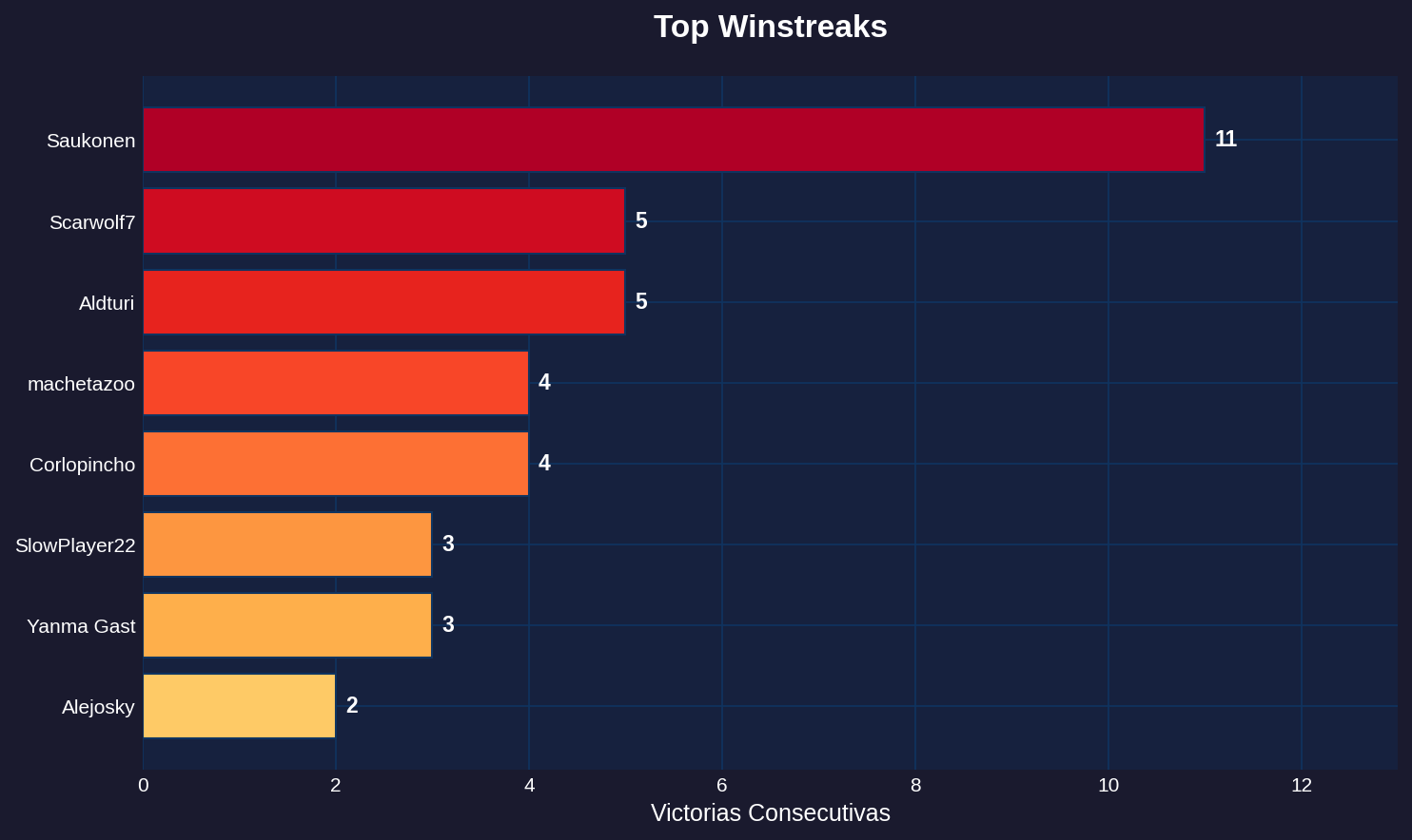 Top Winstreaks
